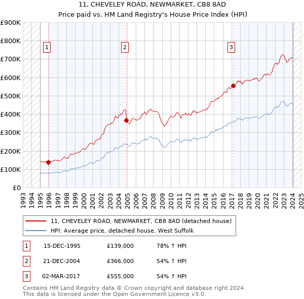 11, CHEVELEY ROAD, NEWMARKET, CB8 8AD: Price paid vs HM Land Registry's House Price Index