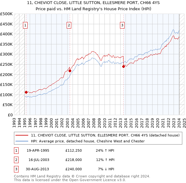 11, CHEVIOT CLOSE, LITTLE SUTTON, ELLESMERE PORT, CH66 4YS: Price paid vs HM Land Registry's House Price Index