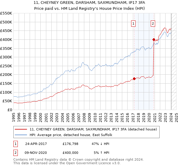 11, CHEYNEY GREEN, DARSHAM, SAXMUNDHAM, IP17 3FA: Price paid vs HM Land Registry's House Price Index
