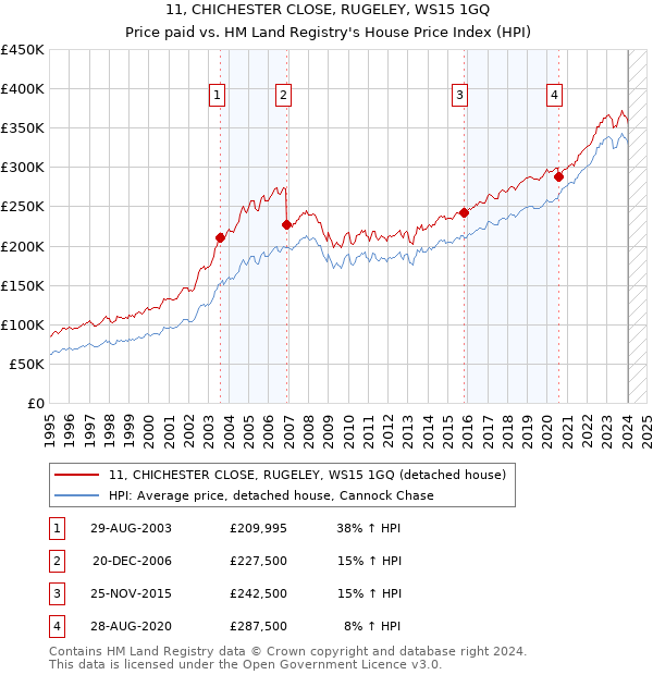 11, CHICHESTER CLOSE, RUGELEY, WS15 1GQ: Price paid vs HM Land Registry's House Price Index