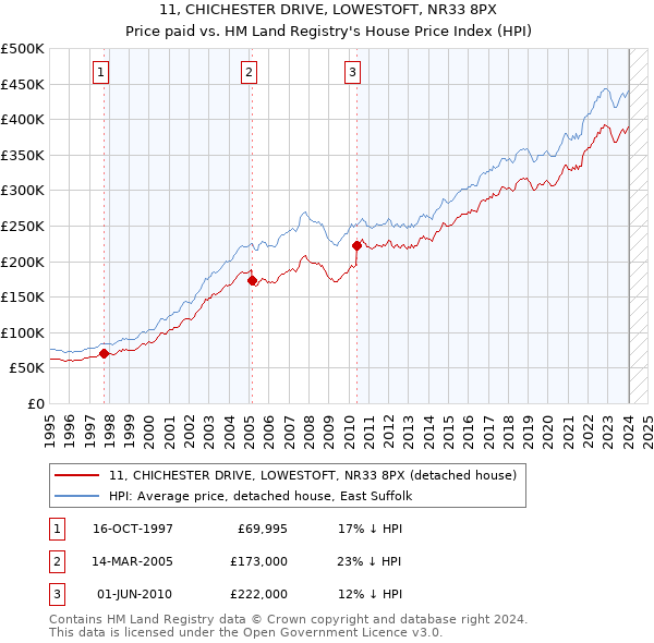 11, CHICHESTER DRIVE, LOWESTOFT, NR33 8PX: Price paid vs HM Land Registry's House Price Index