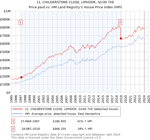 11, CHILDERSTONE CLOSE, LIPHOOK, GU30 7XE: Price paid vs HM Land Registry's House Price Index