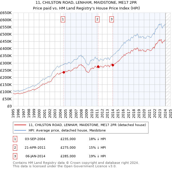 11, CHILSTON ROAD, LENHAM, MAIDSTONE, ME17 2PR: Price paid vs HM Land Registry's House Price Index