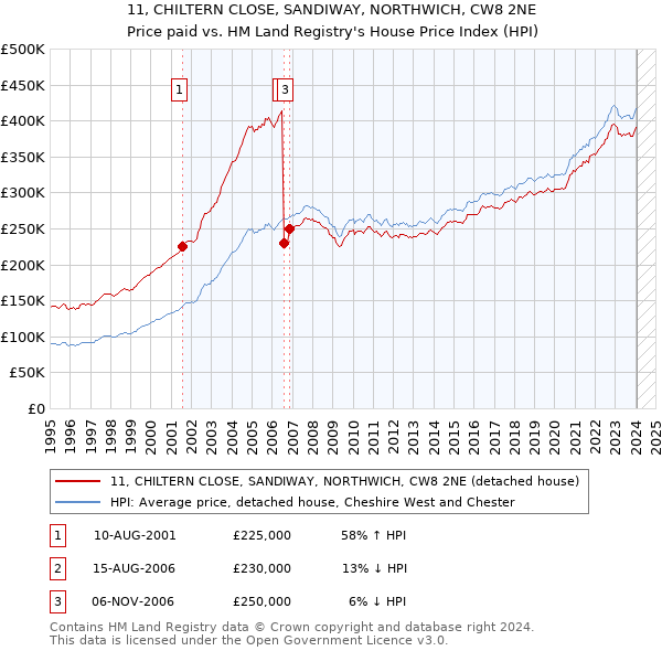 11, CHILTERN CLOSE, SANDIWAY, NORTHWICH, CW8 2NE: Price paid vs HM Land Registry's House Price Index