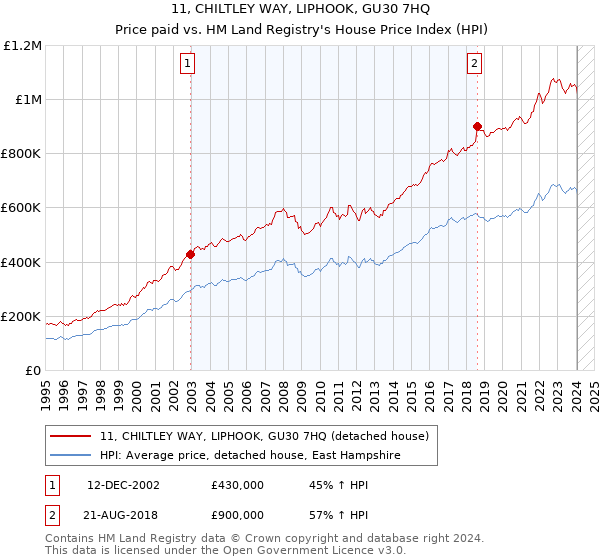 11, CHILTLEY WAY, LIPHOOK, GU30 7HQ: Price paid vs HM Land Registry's House Price Index