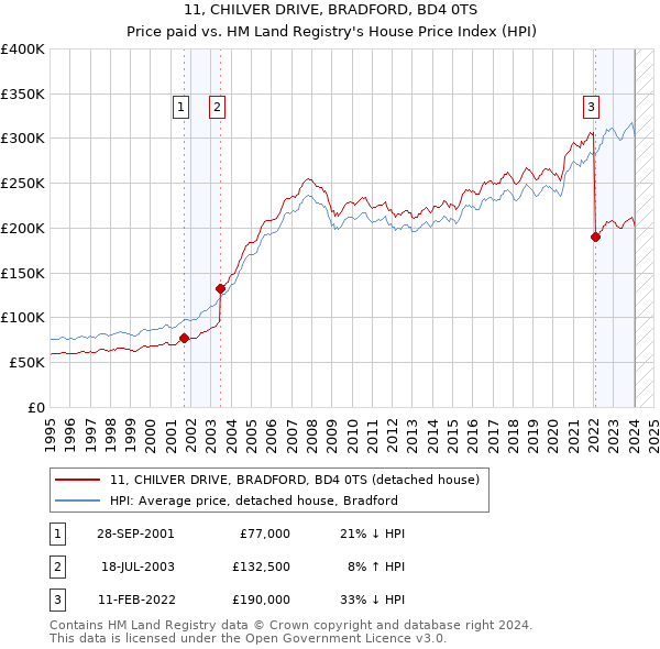 11, CHILVER DRIVE, BRADFORD, BD4 0TS: Price paid vs HM Land Registry's House Price Index