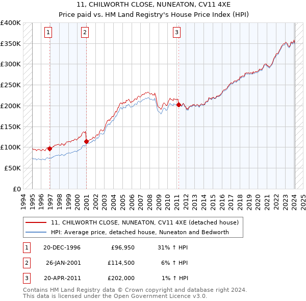 11, CHILWORTH CLOSE, NUNEATON, CV11 4XE: Price paid vs HM Land Registry's House Price Index