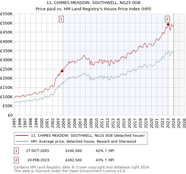 11, CHIMES MEADOW, SOUTHWELL, NG25 0GB: Price paid vs HM Land Registry's House Price Index