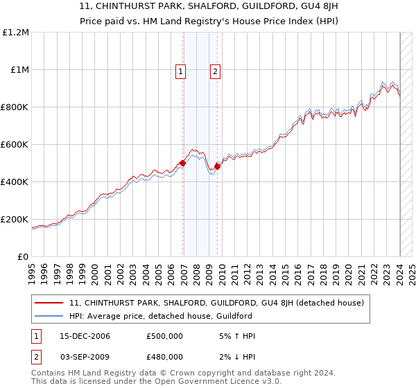 11, CHINTHURST PARK, SHALFORD, GUILDFORD, GU4 8JH: Price paid vs HM Land Registry's House Price Index