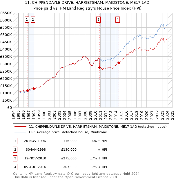 11, CHIPPENDAYLE DRIVE, HARRIETSHAM, MAIDSTONE, ME17 1AD: Price paid vs HM Land Registry's House Price Index