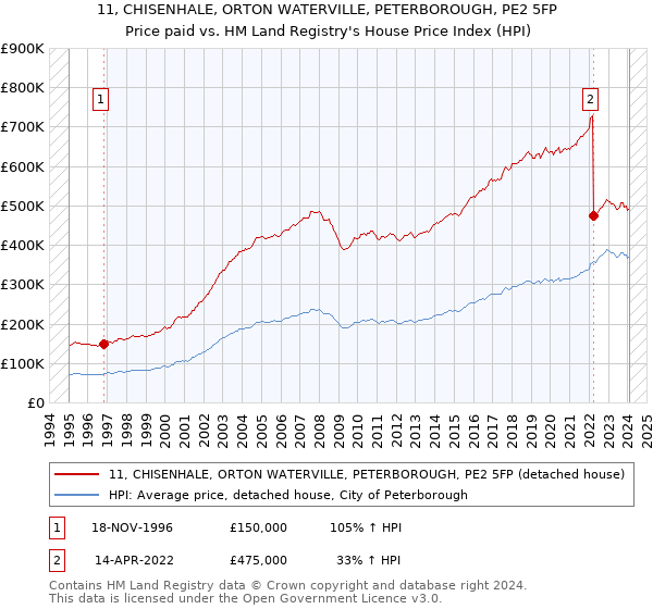 11, CHISENHALE, ORTON WATERVILLE, PETERBOROUGH, PE2 5FP: Price paid vs HM Land Registry's House Price Index