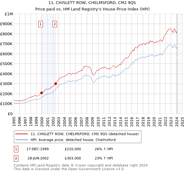 11, CHISLETT ROW, CHELMSFORD, CM2 9QS: Price paid vs HM Land Registry's House Price Index