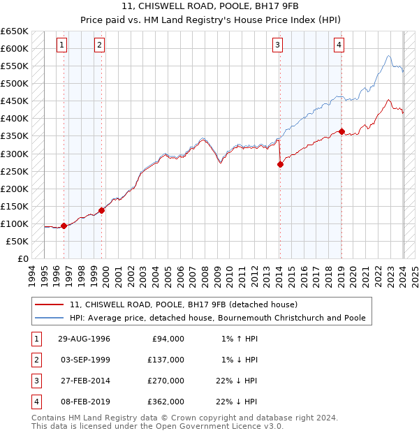 11, CHISWELL ROAD, POOLE, BH17 9FB: Price paid vs HM Land Registry's House Price Index