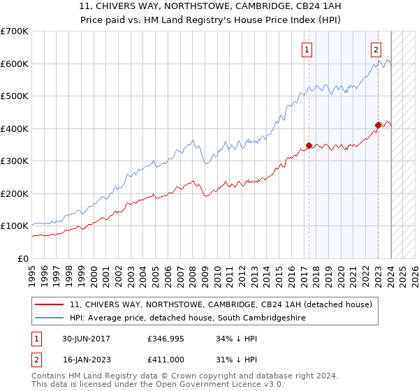 11, CHIVERS WAY, NORTHSTOWE, CAMBRIDGE, CB24 1AH: Price paid vs HM Land Registry's House Price Index