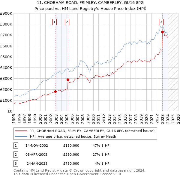 11, CHOBHAM ROAD, FRIMLEY, CAMBERLEY, GU16 8PG: Price paid vs HM Land Registry's House Price Index