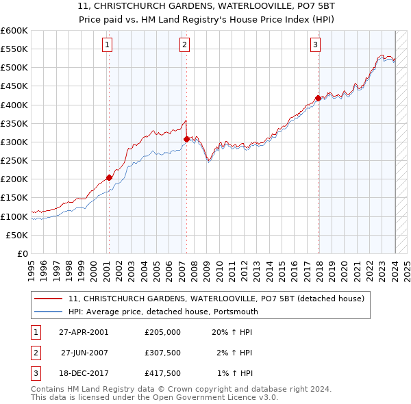 11, CHRISTCHURCH GARDENS, WATERLOOVILLE, PO7 5BT: Price paid vs HM Land Registry's House Price Index