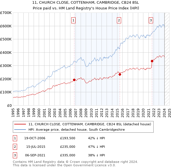 11, CHURCH CLOSE, COTTENHAM, CAMBRIDGE, CB24 8SL: Price paid vs HM Land Registry's House Price Index
