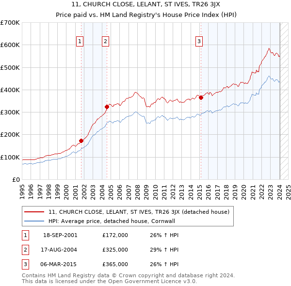 11, CHURCH CLOSE, LELANT, ST IVES, TR26 3JX: Price paid vs HM Land Registry's House Price Index