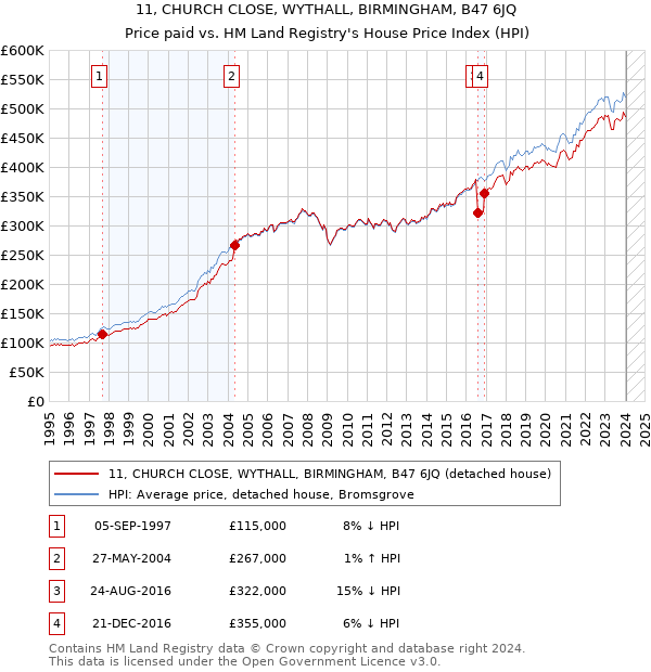 11, CHURCH CLOSE, WYTHALL, BIRMINGHAM, B47 6JQ: Price paid vs HM Land Registry's House Price Index