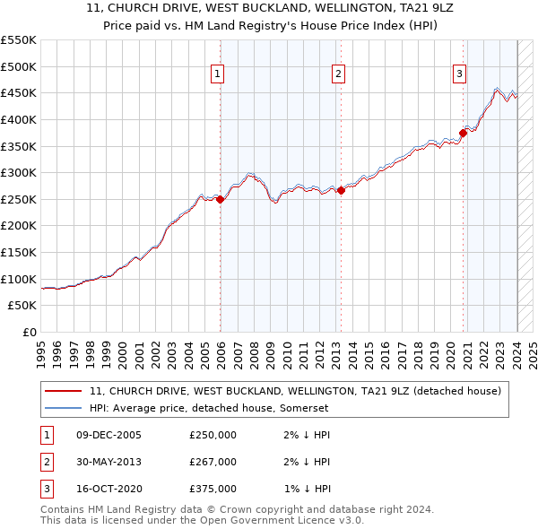 11, CHURCH DRIVE, WEST BUCKLAND, WELLINGTON, TA21 9LZ: Price paid vs HM Land Registry's House Price Index