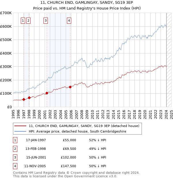 11, CHURCH END, GAMLINGAY, SANDY, SG19 3EP: Price paid vs HM Land Registry's House Price Index