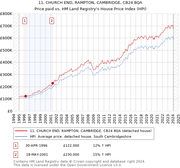 11, CHURCH END, RAMPTON, CAMBRIDGE, CB24 8QA: Price paid vs HM Land Registry's House Price Index