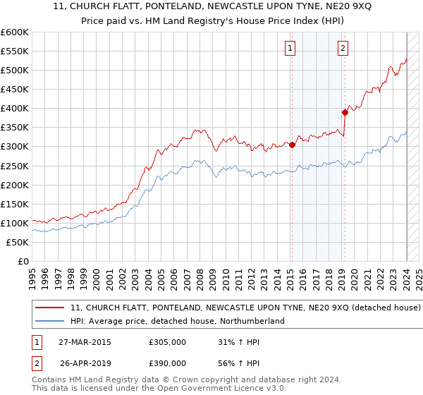 11, CHURCH FLATT, PONTELAND, NEWCASTLE UPON TYNE, NE20 9XQ: Price paid vs HM Land Registry's House Price Index