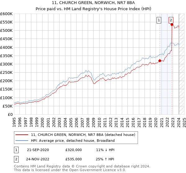 11, CHURCH GREEN, NORWICH, NR7 8BA: Price paid vs HM Land Registry's House Price Index
