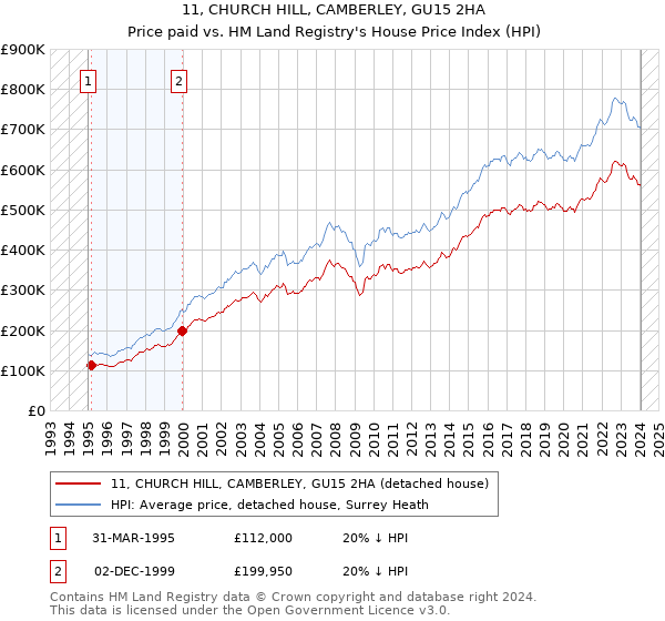 11, CHURCH HILL, CAMBERLEY, GU15 2HA: Price paid vs HM Land Registry's House Price Index