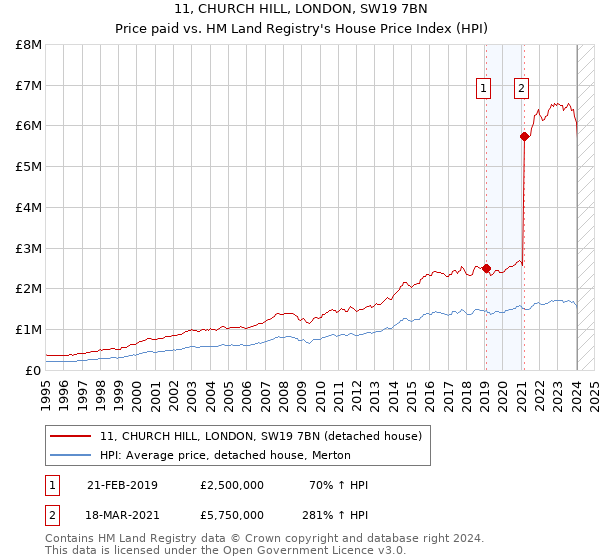11, CHURCH HILL, LONDON, SW19 7BN: Price paid vs HM Land Registry's House Price Index