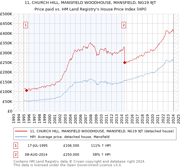 11, CHURCH HILL, MANSFIELD WOODHOUSE, MANSFIELD, NG19 9JT: Price paid vs HM Land Registry's House Price Index