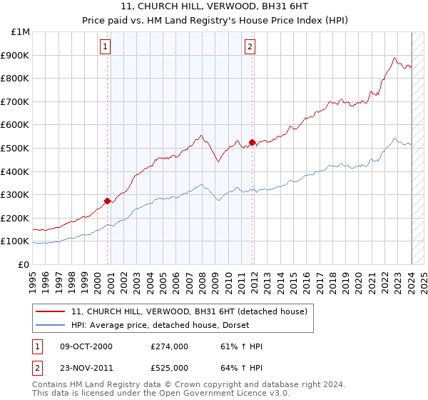 11, CHURCH HILL, VERWOOD, BH31 6HT: Price paid vs HM Land Registry's House Price Index