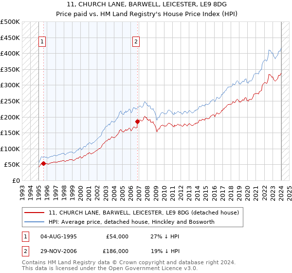 11, CHURCH LANE, BARWELL, LEICESTER, LE9 8DG: Price paid vs HM Land Registry's House Price Index