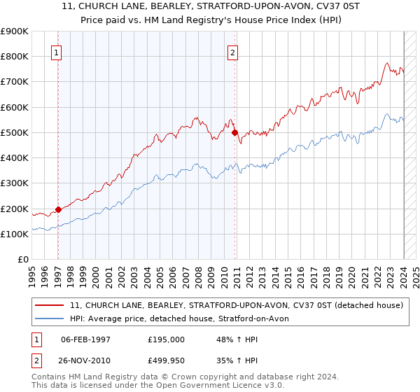11, CHURCH LANE, BEARLEY, STRATFORD-UPON-AVON, CV37 0ST: Price paid vs HM Land Registry's House Price Index