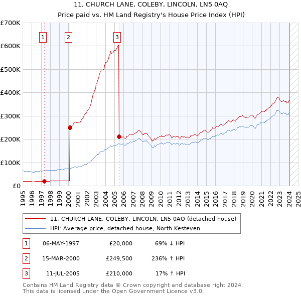 11, CHURCH LANE, COLEBY, LINCOLN, LN5 0AQ: Price paid vs HM Land Registry's House Price Index