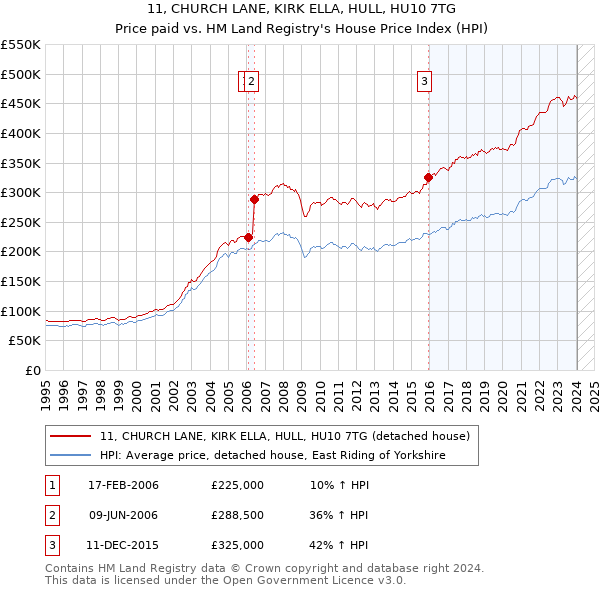11, CHURCH LANE, KIRK ELLA, HULL, HU10 7TG: Price paid vs HM Land Registry's House Price Index