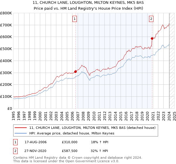11, CHURCH LANE, LOUGHTON, MILTON KEYNES, MK5 8AS: Price paid vs HM Land Registry's House Price Index