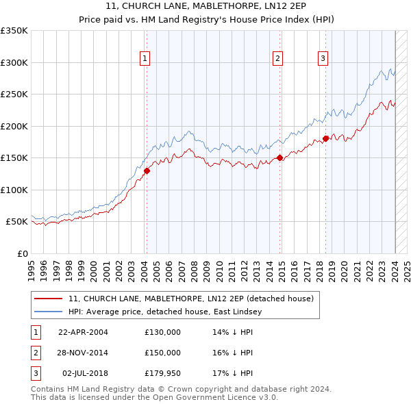 11, CHURCH LANE, MABLETHORPE, LN12 2EP: Price paid vs HM Land Registry's House Price Index