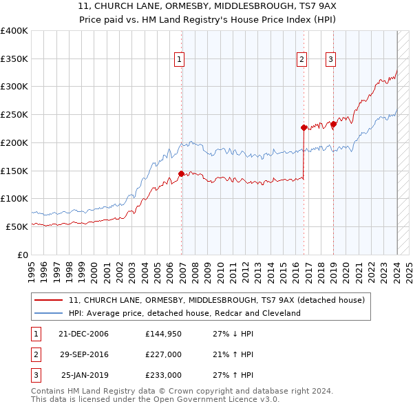 11, CHURCH LANE, ORMESBY, MIDDLESBROUGH, TS7 9AX: Price paid vs HM Land Registry's House Price Index