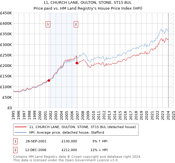 11, CHURCH LANE, OULTON, STONE, ST15 8UL: Price paid vs HM Land Registry's House Price Index