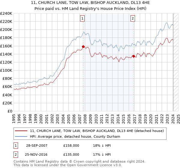 11, CHURCH LANE, TOW LAW, BISHOP AUCKLAND, DL13 4HE: Price paid vs HM Land Registry's House Price Index