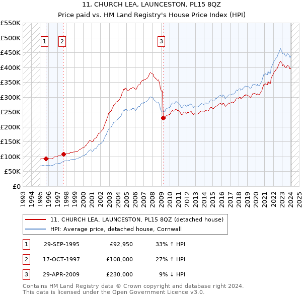 11, CHURCH LEA, LAUNCESTON, PL15 8QZ: Price paid vs HM Land Registry's House Price Index