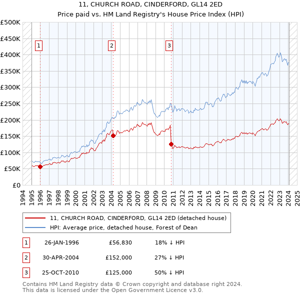 11, CHURCH ROAD, CINDERFORD, GL14 2ED: Price paid vs HM Land Registry's House Price Index