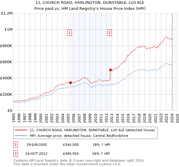 11, CHURCH ROAD, HARLINGTON, DUNSTABLE, LU5 6LE: Price paid vs HM Land Registry's House Price Index