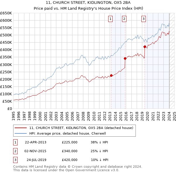 11, CHURCH STREET, KIDLINGTON, OX5 2BA: Price paid vs HM Land Registry's House Price Index