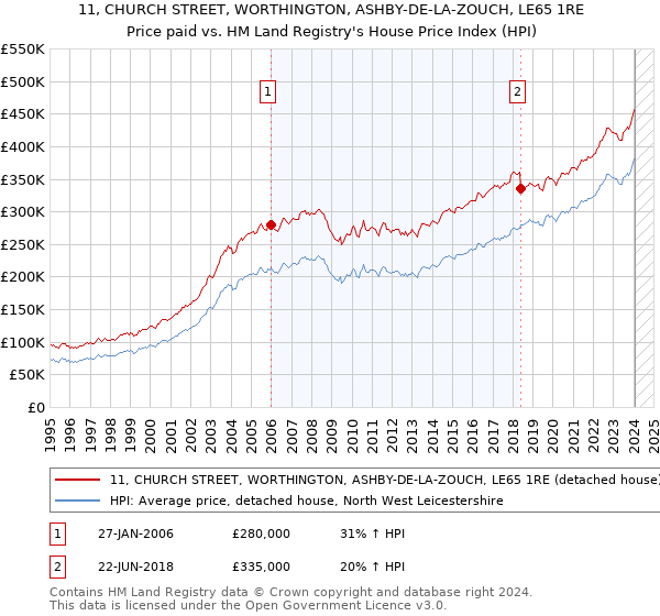 11, CHURCH STREET, WORTHINGTON, ASHBY-DE-LA-ZOUCH, LE65 1RE: Price paid vs HM Land Registry's House Price Index