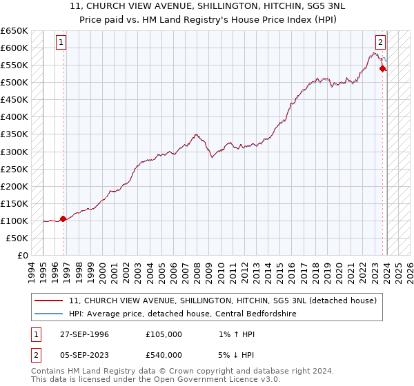11, CHURCH VIEW AVENUE, SHILLINGTON, HITCHIN, SG5 3NL: Price paid vs HM Land Registry's House Price Index