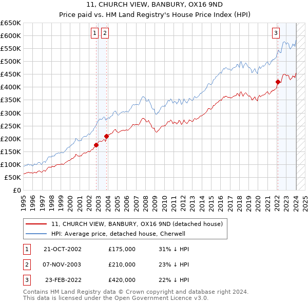 11, CHURCH VIEW, BANBURY, OX16 9ND: Price paid vs HM Land Registry's House Price Index