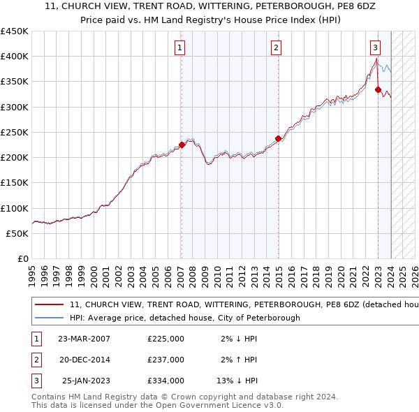11, CHURCH VIEW, TRENT ROAD, WITTERING, PETERBOROUGH, PE8 6DZ: Price paid vs HM Land Registry's House Price Index