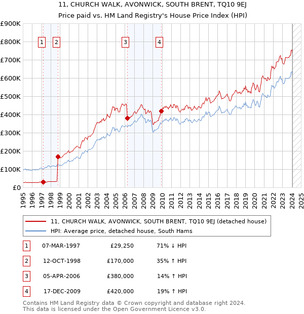 11, CHURCH WALK, AVONWICK, SOUTH BRENT, TQ10 9EJ: Price paid vs HM Land Registry's House Price Index